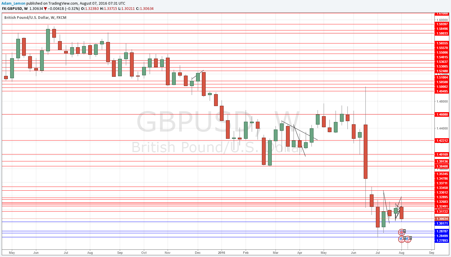 GBPUSD GBPUSD