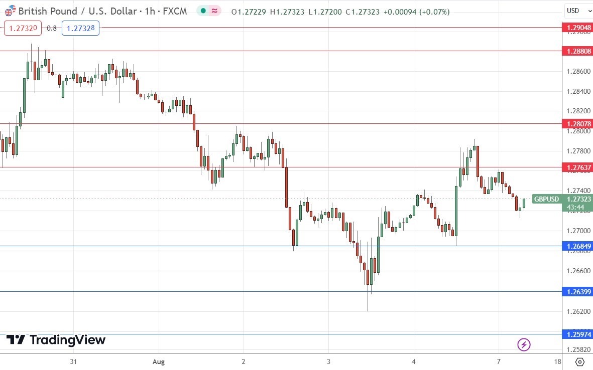 الرسم البياني اليومي لزوج الجنيه الإسترليني مقابل الدولار الأمريكي