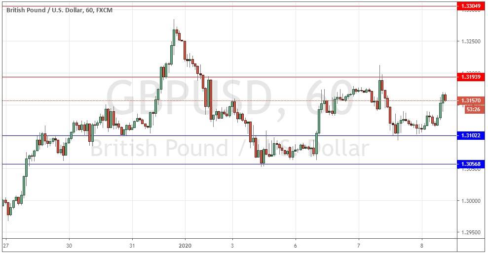 Segnali Forex GBP/USD
