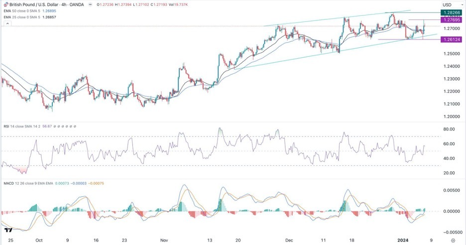GBP/USD Bounced Back.