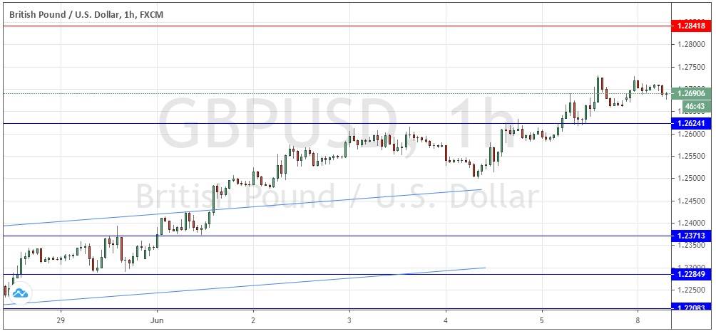 Señal Forex del Par GBP/USD