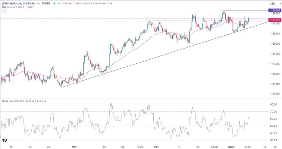 GBP/USD Rose for Four Consecutive Days. GBP/USD Rose for Four Consecutive Days.