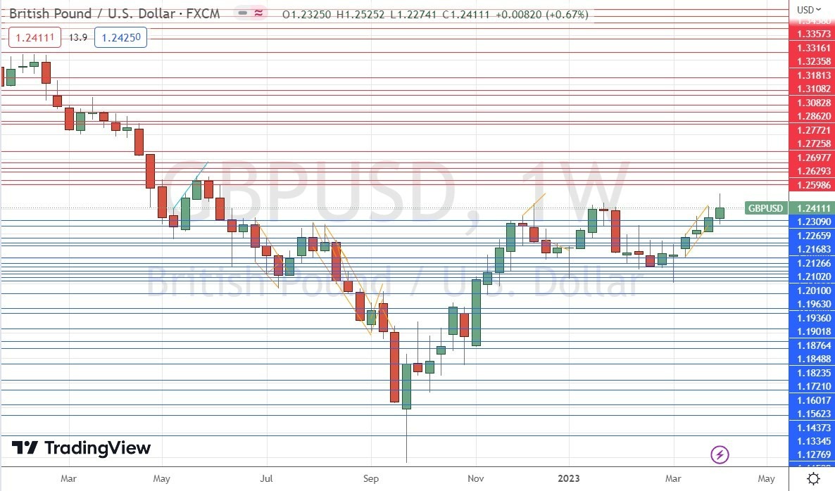 Gráfico Semanal GBP/USD Gráfico Semanal GBP/USD