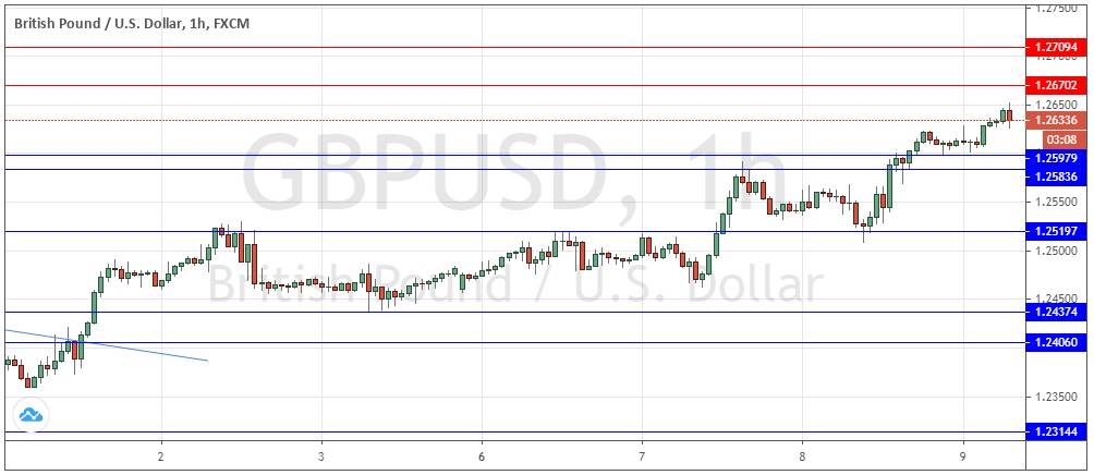 GBP/USD GBP/USD