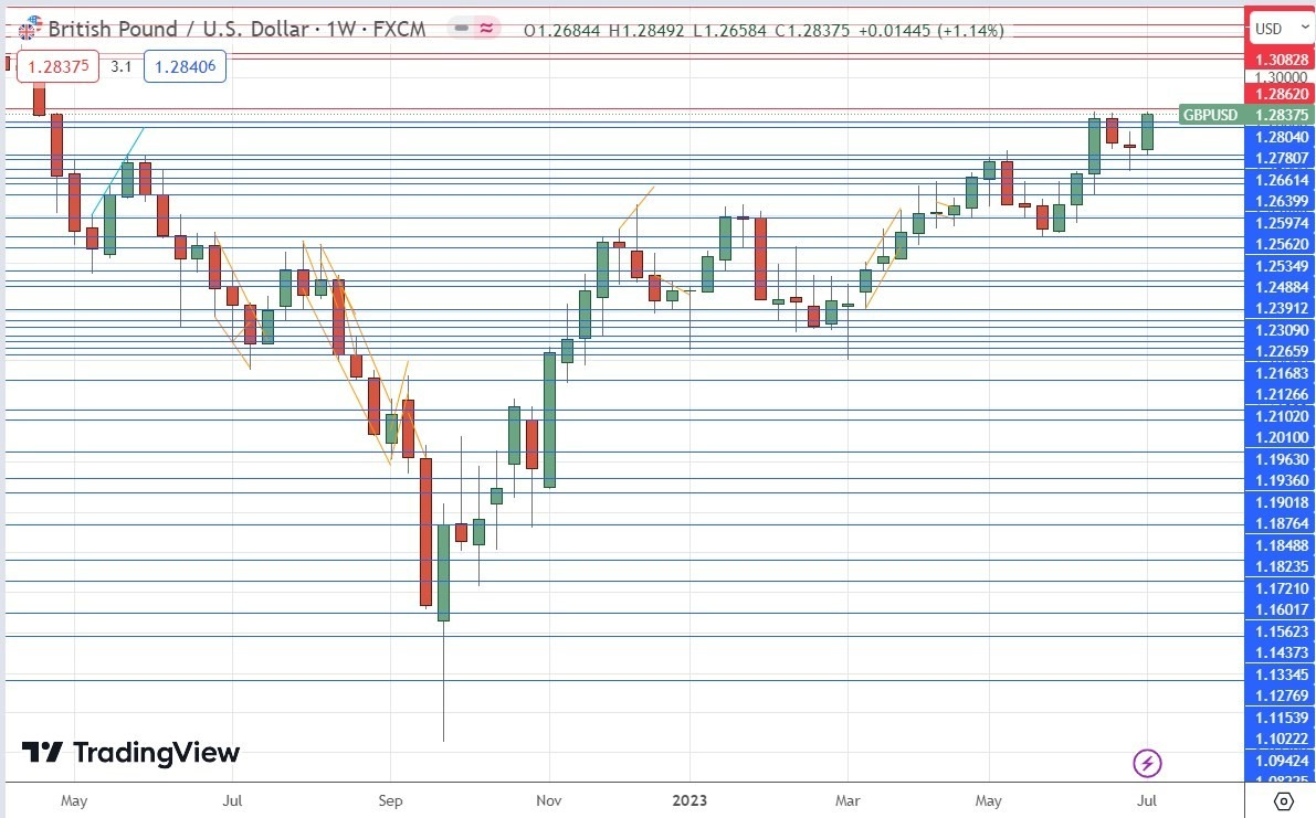 Gráfico Semanal GBP/USD Gráfico Semanal GBP/USD