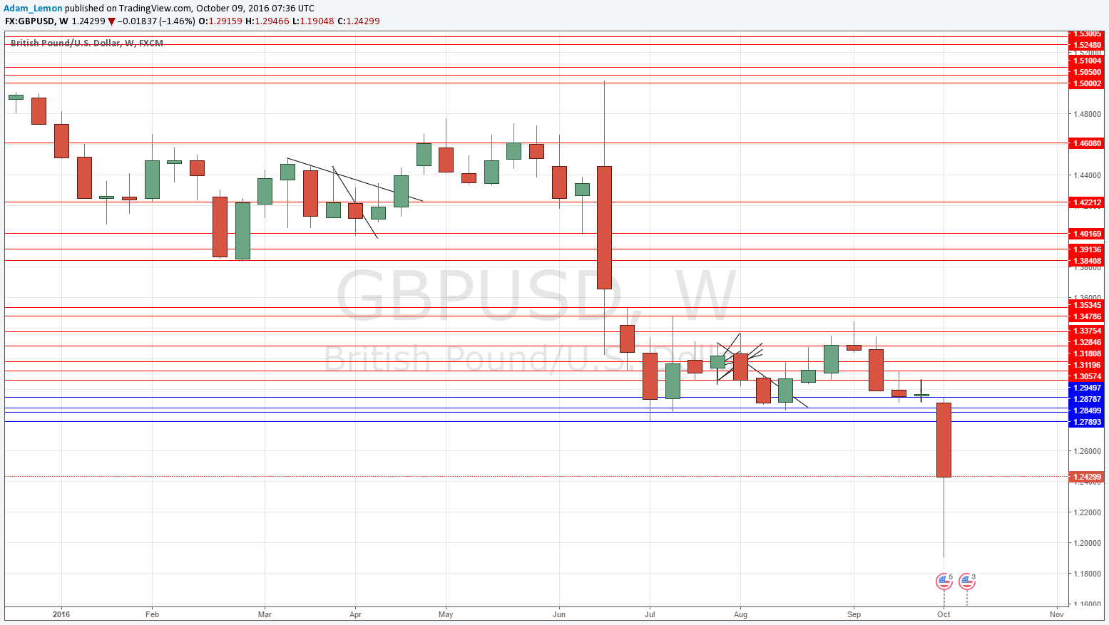 GBP/USD GBP/USD