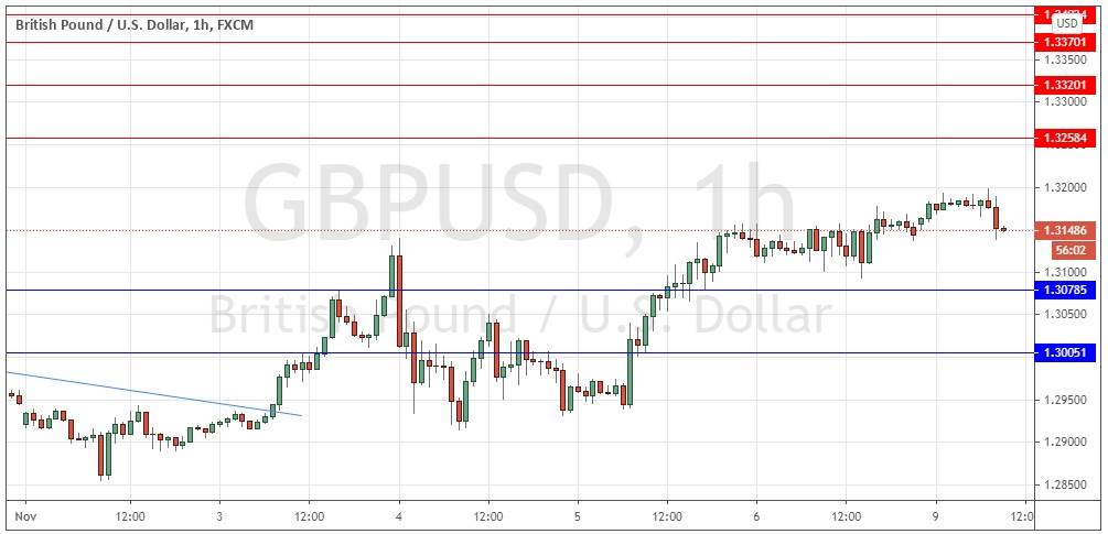 GBP/USD GBP/USD