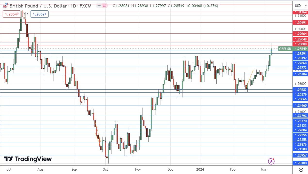  الرسم البياني اليومي لزوج الجنيه البريطاني/الدولار الأمريكي