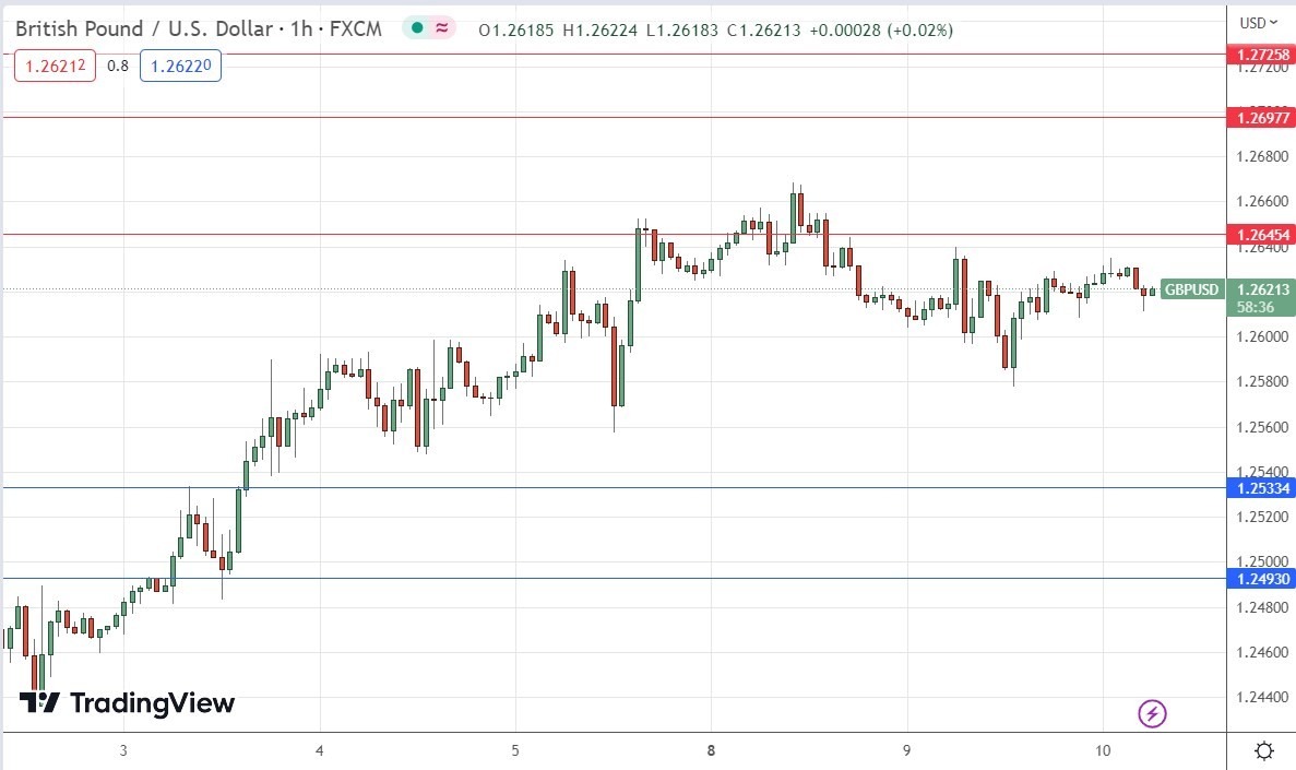 الرسم البياني اليومي لزوج الجنيه الإسترليني مقابل الدولار الأمريكي الرسم البياني اليومي لزوج الجنيه الإسترليني مقابل الدولار الأمريكي