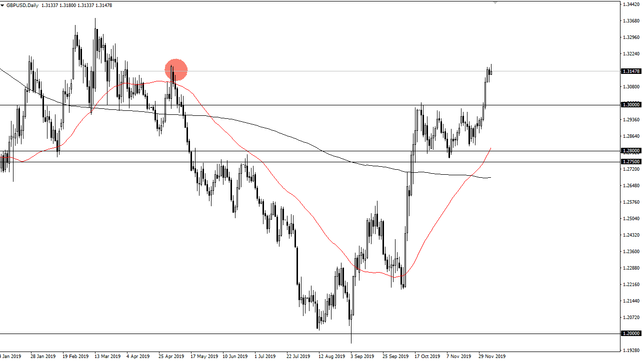 Pronóstico del GBP/USD Pronóstico del GBP/USD