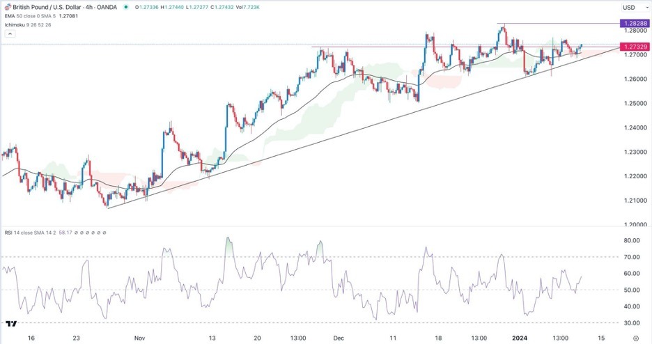 The GBP/USD Held Steady. The GBP/USD Held Steady.
