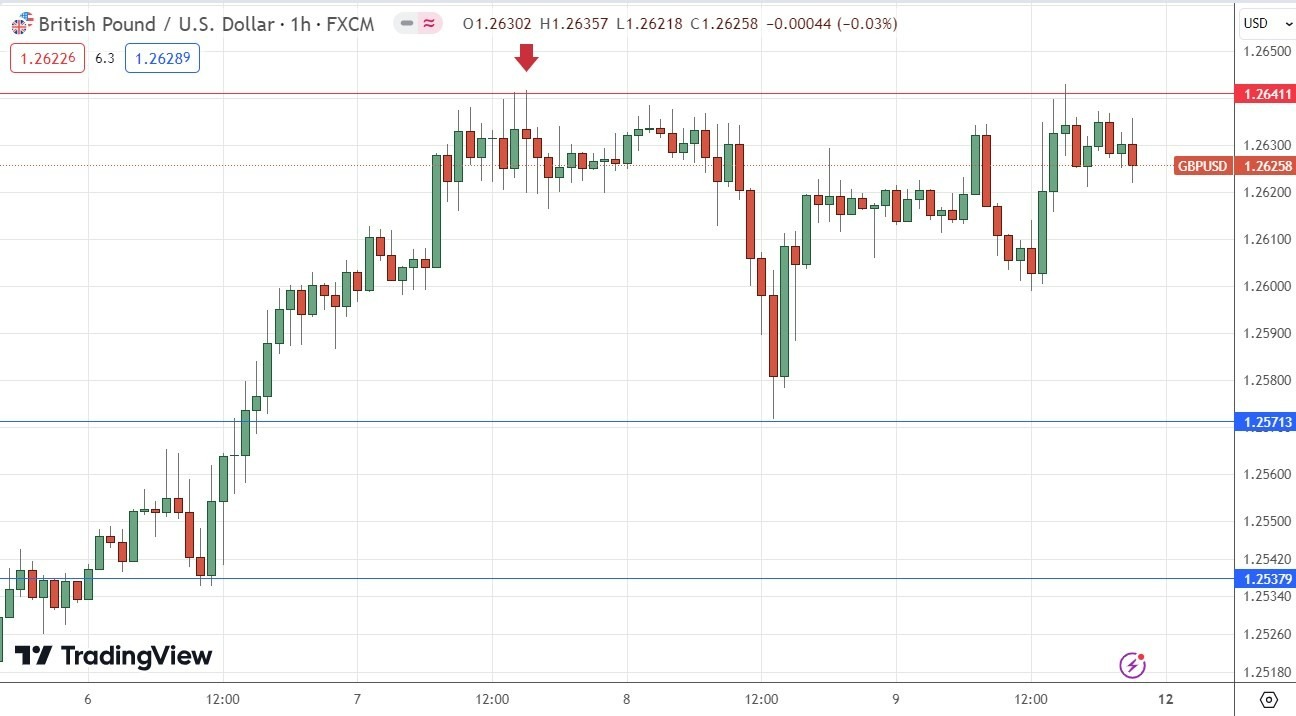 GBP/USD: Pronóstico Semanal 12/02 Gráfico | DailyForex.com