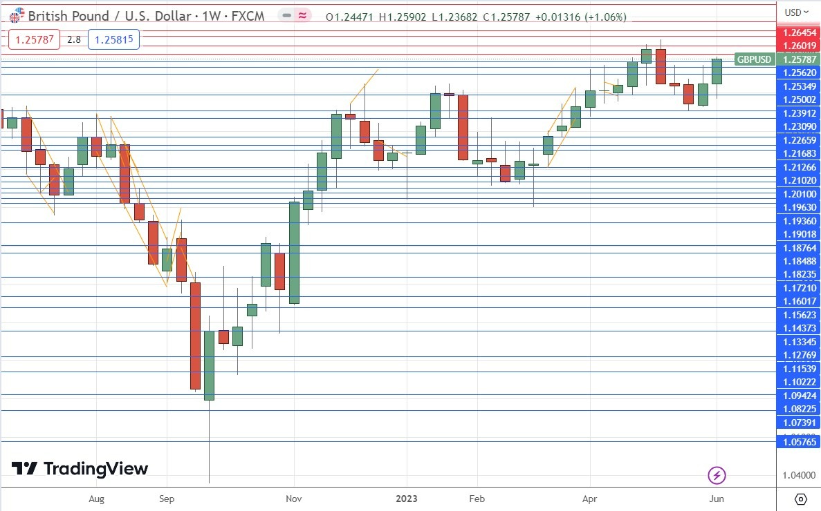 Gráfico Semanal del GBP/USD Gráfico Semanal del GBP/USD