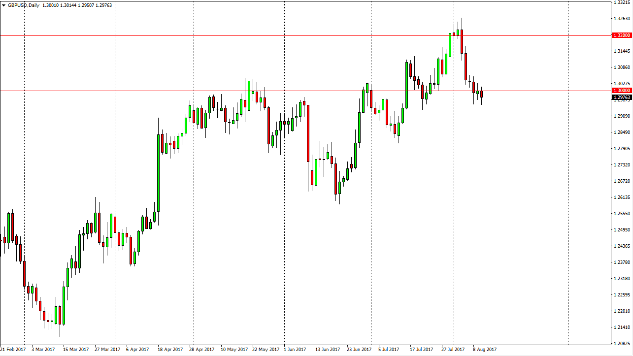 GBP/USD Daily