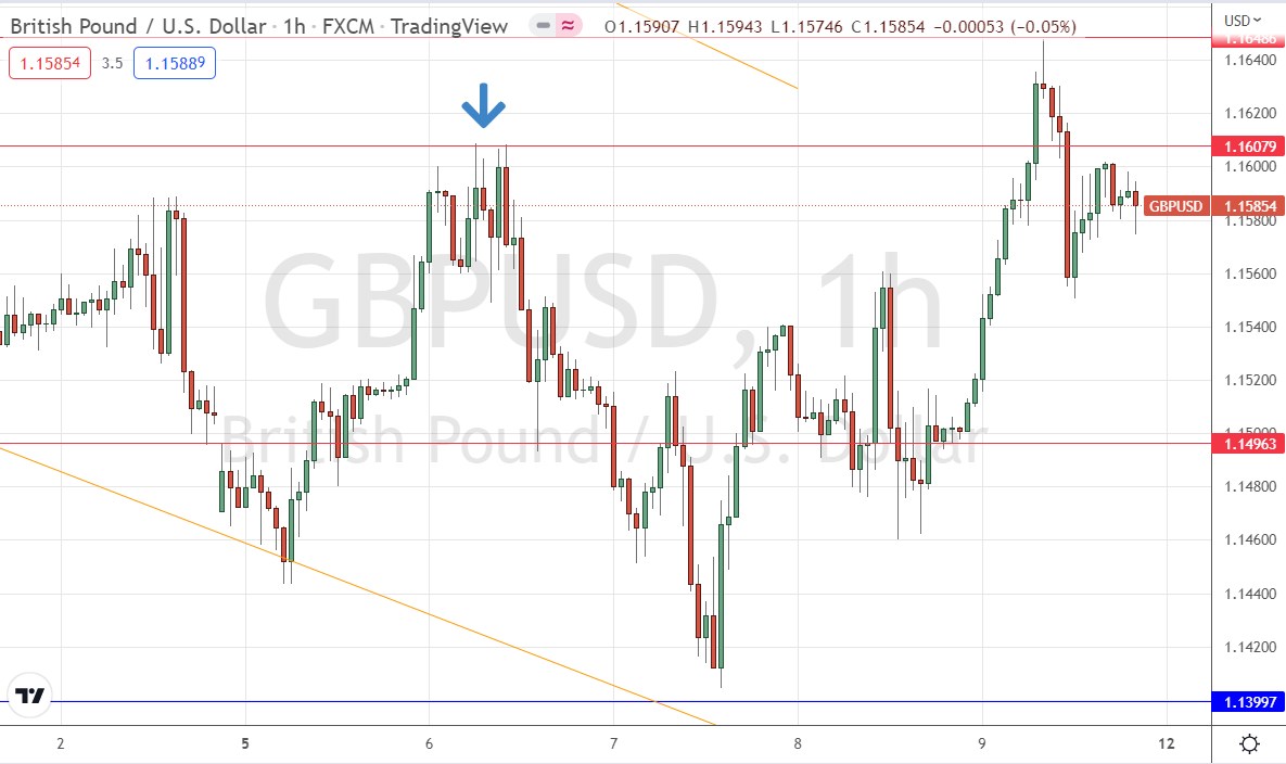 GBP/USD Hourly Price Chart