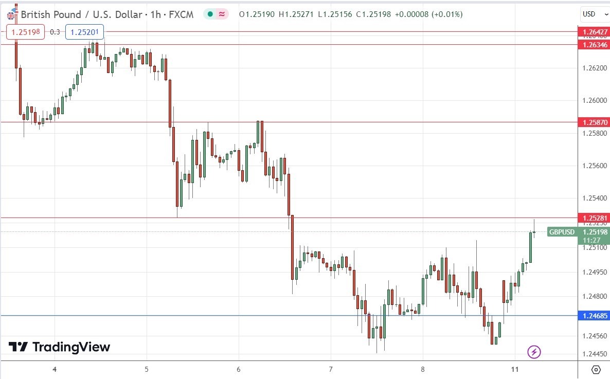 الرسم البياني اليومي لزوج الجنيه الإسترليني مقابل الدولار الأمريكي الرسم البياني اليومي لزوج الجنيه الإسترليني مقابل الدولار الأمريكي