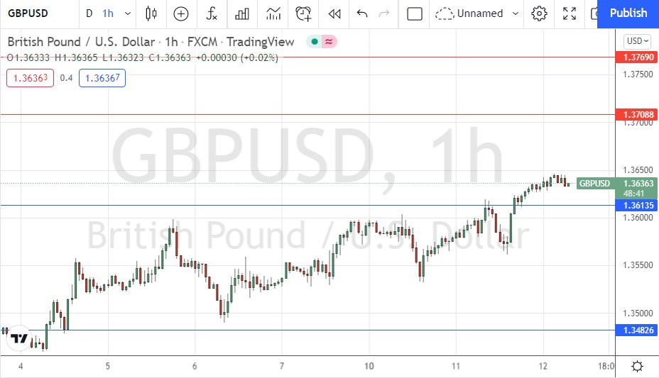 Señal Forex del GBP/USD