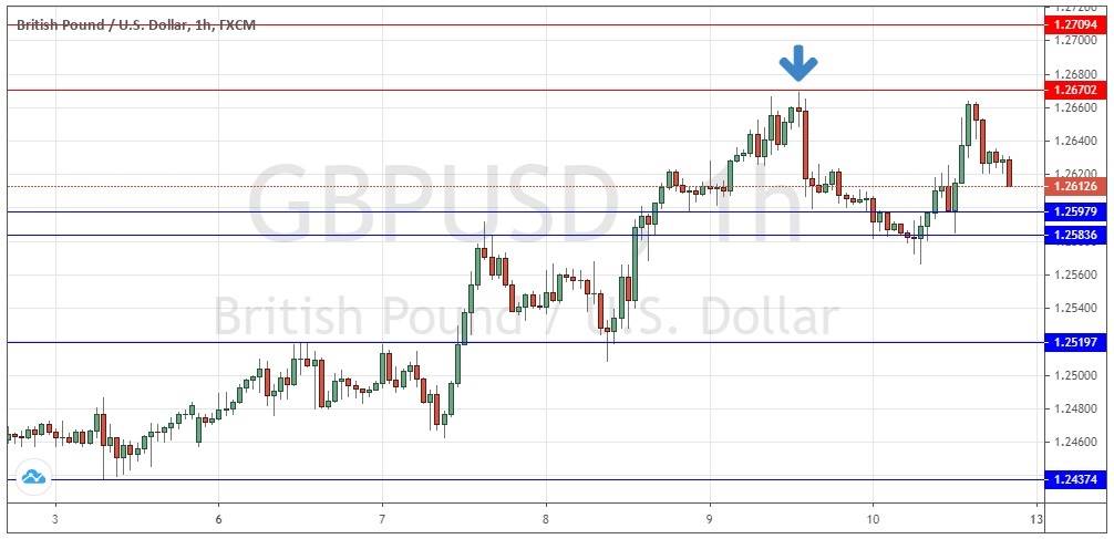 GBP/USD Hourly Price Chart for 3rd to 13th July 2020