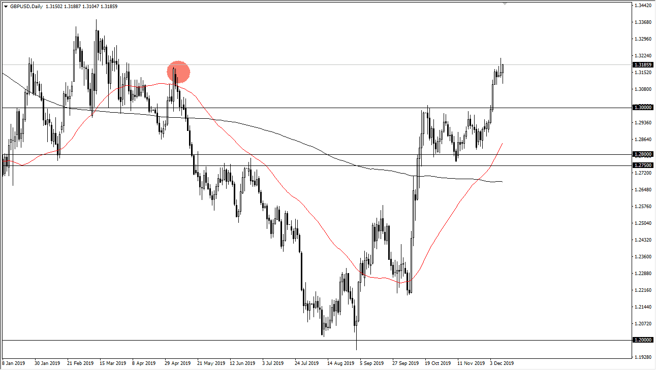 Pronóstico del GBP/USD