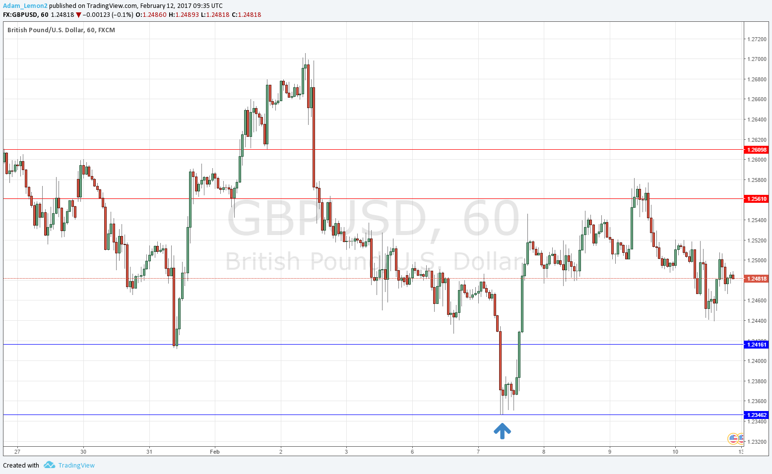 GBPUSD GBPUSD