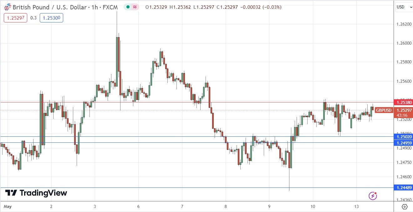 GBP/USD Daily Price Chart 13/05