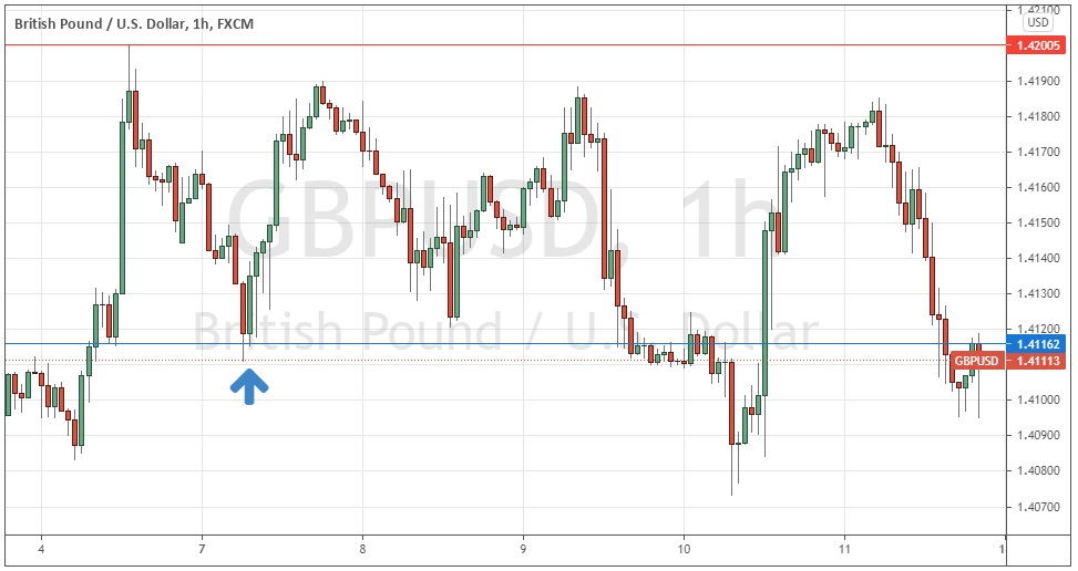 Gráfico por Hora del GBP/USD  Gráfico por Hora del GBP/USD