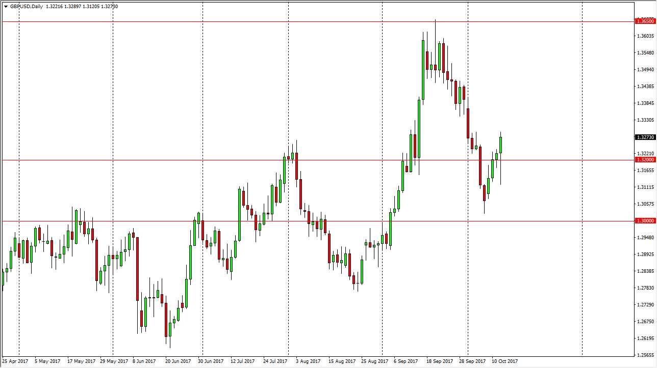 GBP/USD Daily GBP/USD Daily