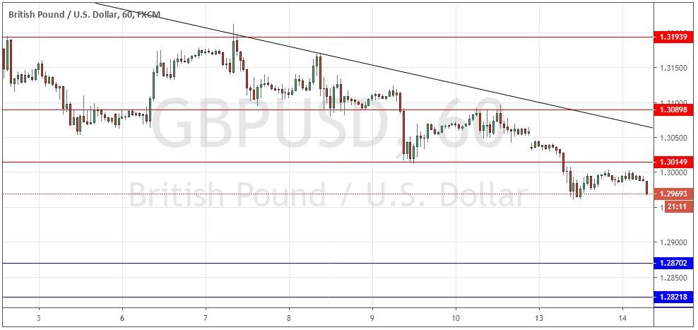 Segnali Forex GBP/USD