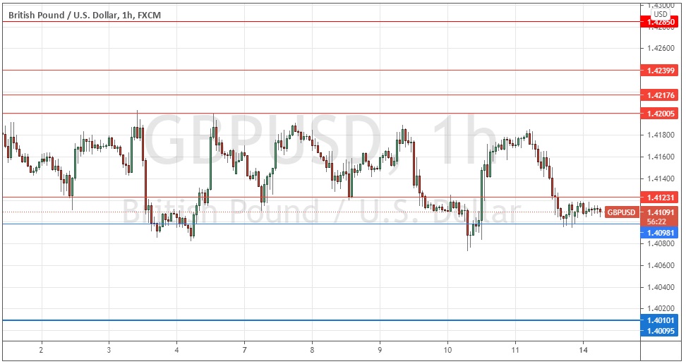 Señal Forex del GBP/USD