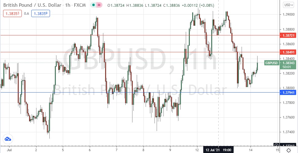 Señal Forex del GBP/USD