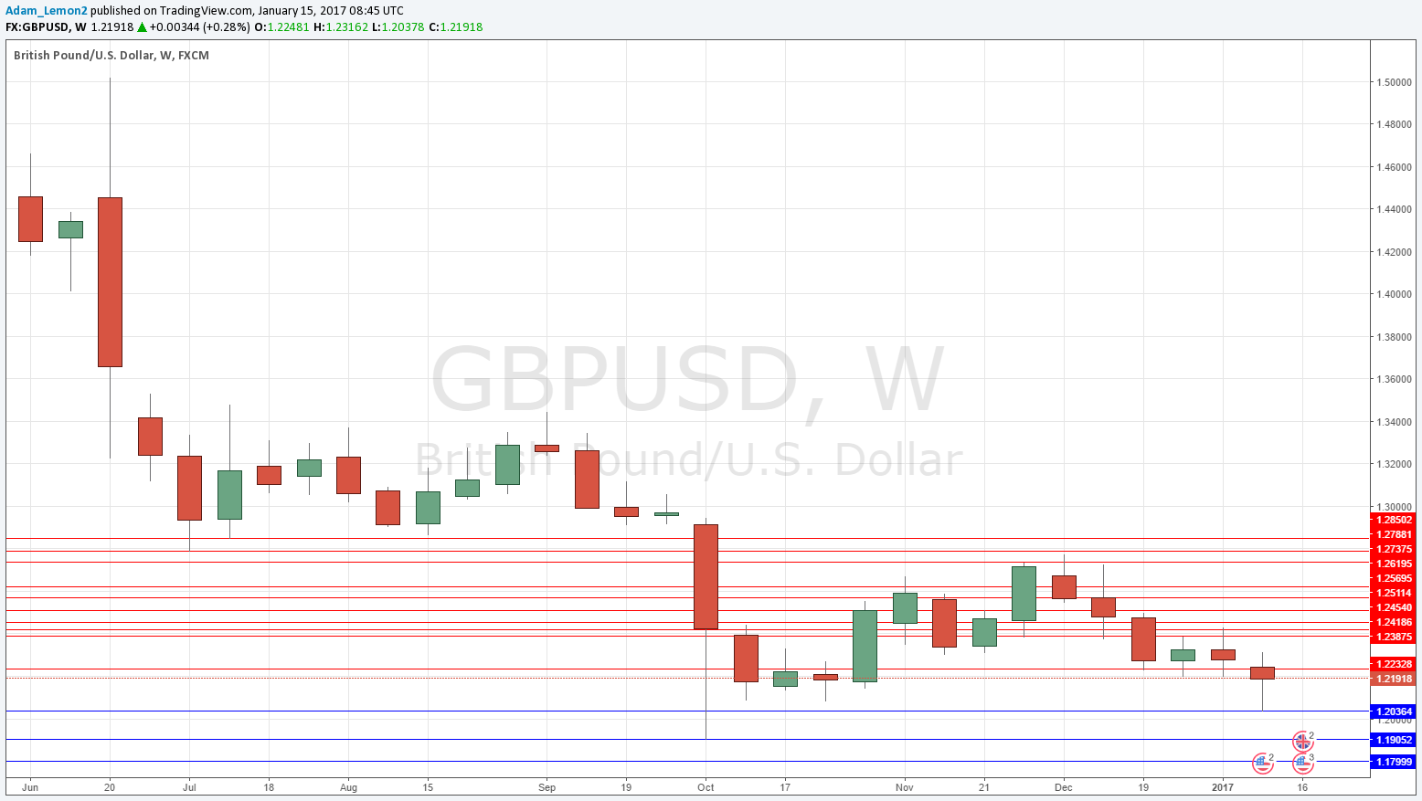 GBP/USD GBP/USD