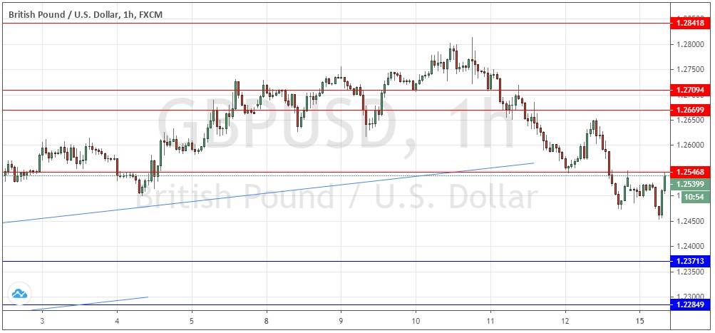 Señal Forex del Par GBP/USD Señal Forex del Par GBP/USD