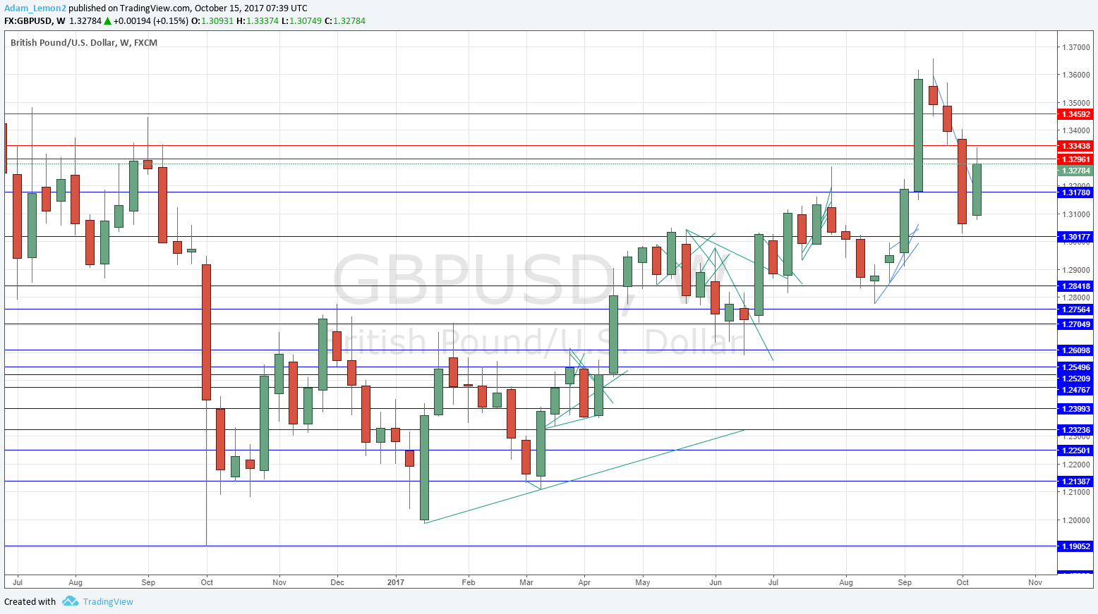 GBPUSD