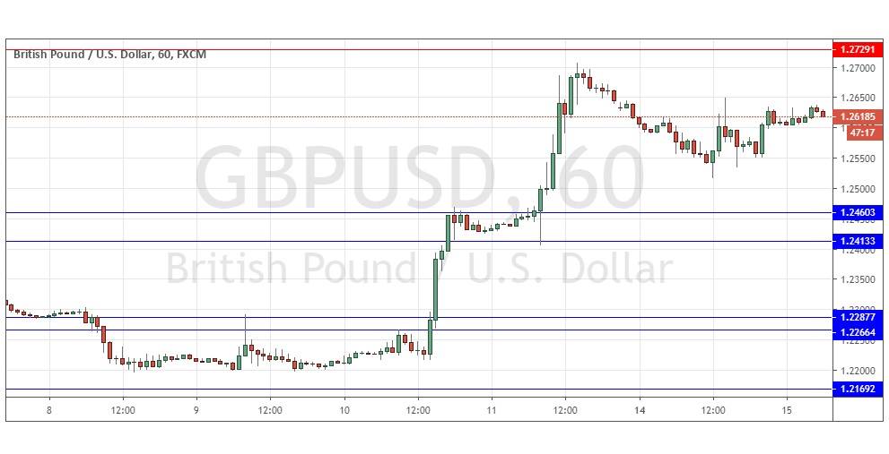 Señal del Par GBP/USD Señal del Par GBP/USD