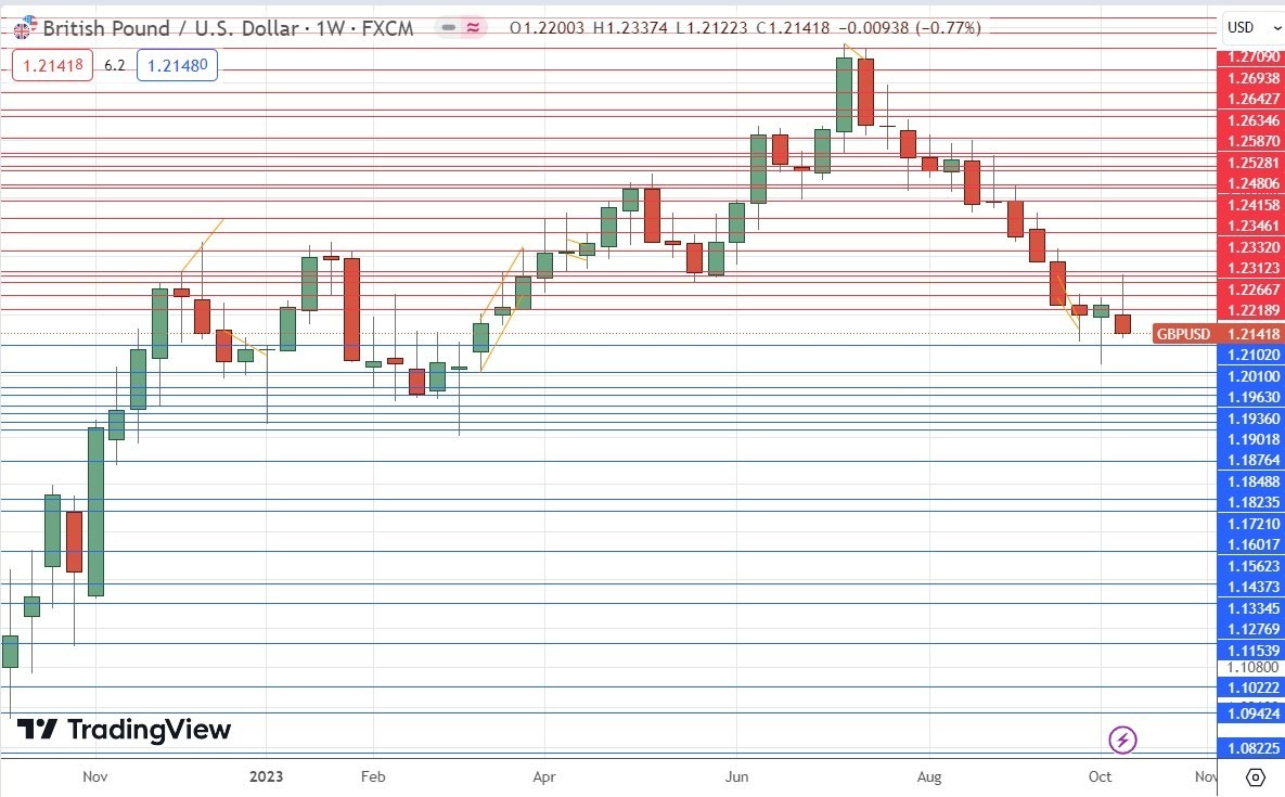 Gráfico Semanal GBP/USD Gráfico Semanal GBP/USD