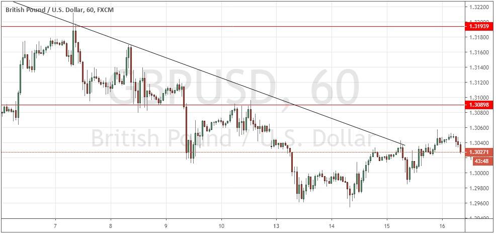 Segnali Forex GBP/USD Segnali Forex GBP/USD