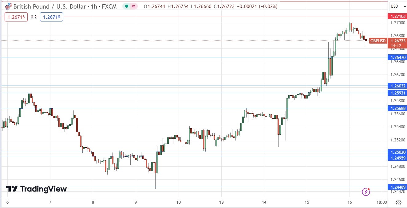 GBP/USD Hourly Price Chart 16/05 GBP/USD Hourly Price Chart 16/05