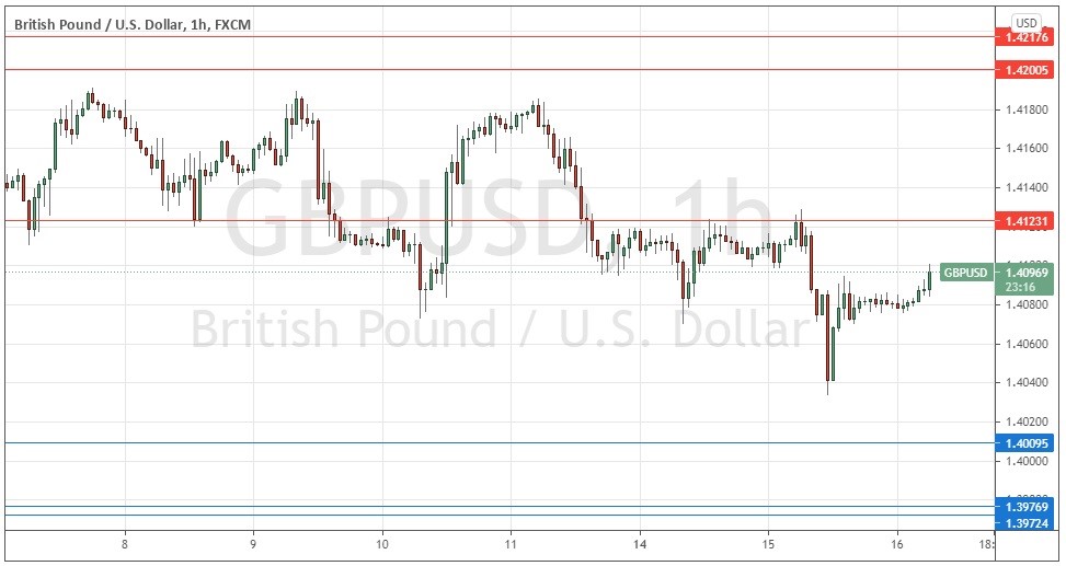 الرسم البياني اليومي لزوج الجنيه الإسترليني مقابل الدولار الأمريكي الرسم البياني اليومي لزوج الجنيه الإسترليني مقابل الدولار الأمريكي