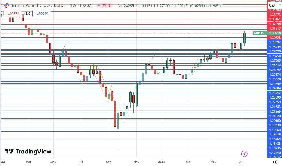 الرسم البياني الأسبوعي لزوج الجنيه البريطاني/الدولار الأمريكي الرسم البياني الأسبوعي لزوج الجنيه البريطاني/الدولار الأمريكي