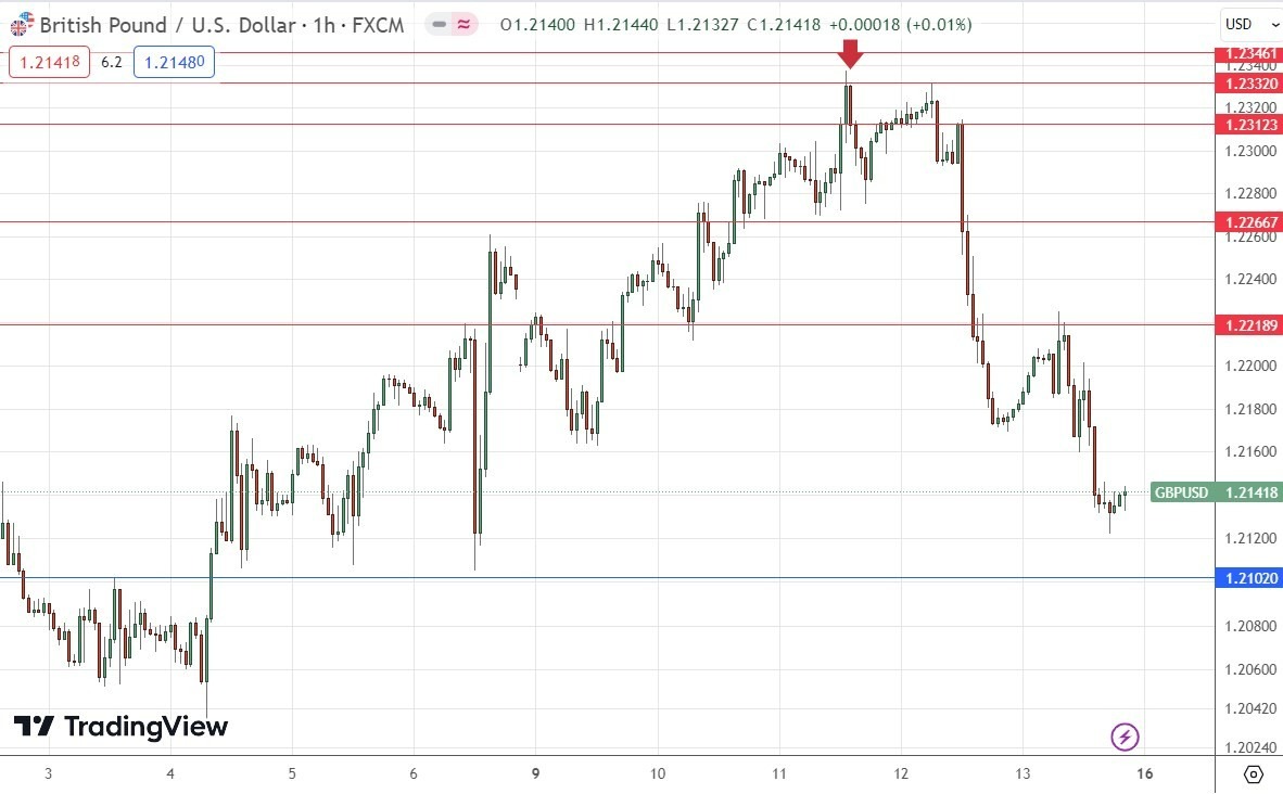 Gráfico de Precios Horarios GBP/USD Gráfico de Precios Horarios GBP/USD