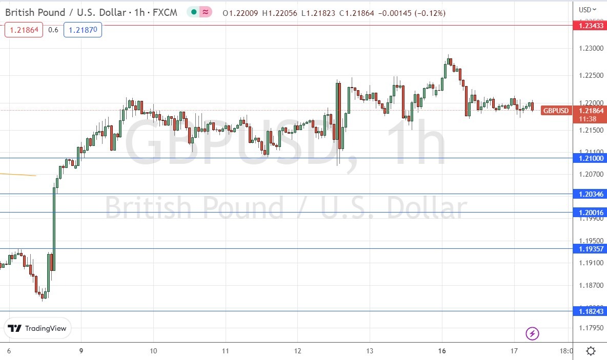 GBP/USD GBP/USD