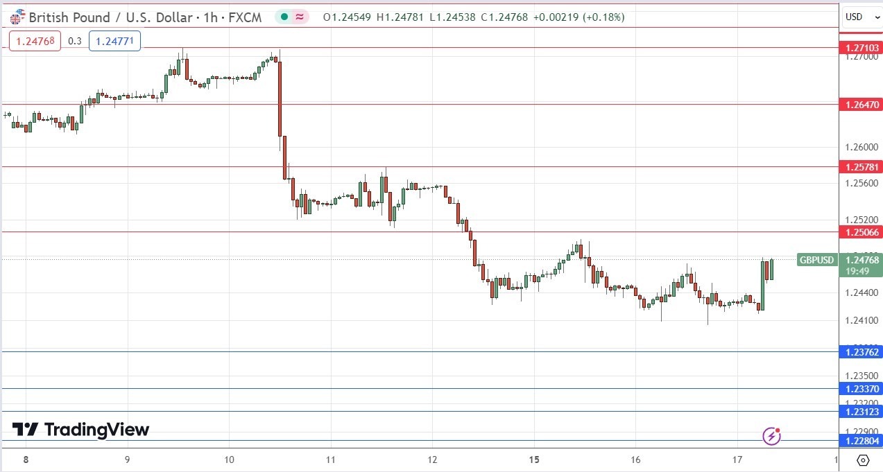 الرسم البياني اليومي لزوج الجنيه الإسترليني مقابل الدولار الأمريكي الرسم البياني اليومي لزوج الجنيه الإسترليني مقابل الدولار الأمريكي