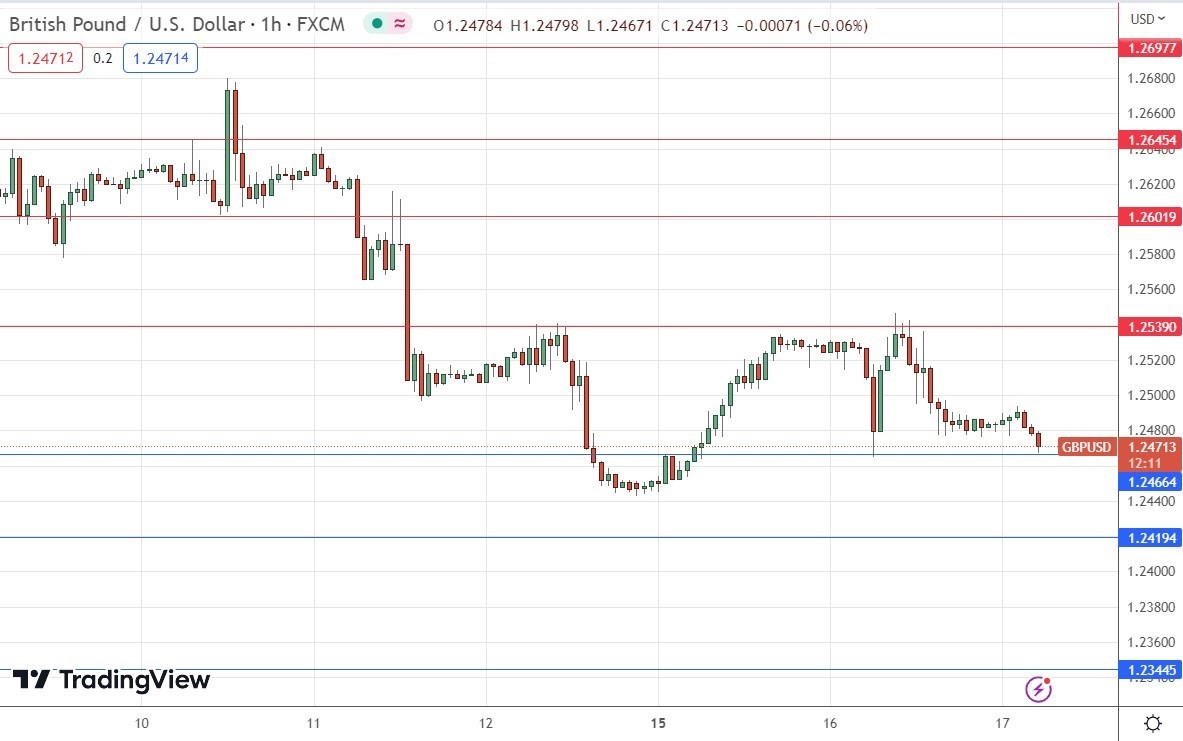 الرسم البياني اليومي لزوج الجنيه الإسترليني مقابل الدولار الأمريكي الرسم البياني اليومي لزوج الجنيه الإسترليني مقابل الدولار الأمريكي