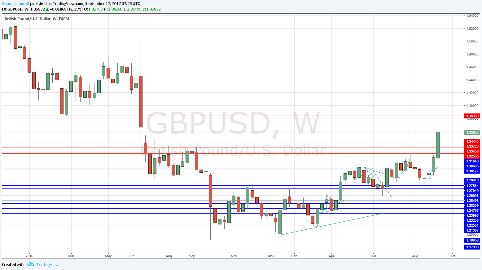GBPUSD