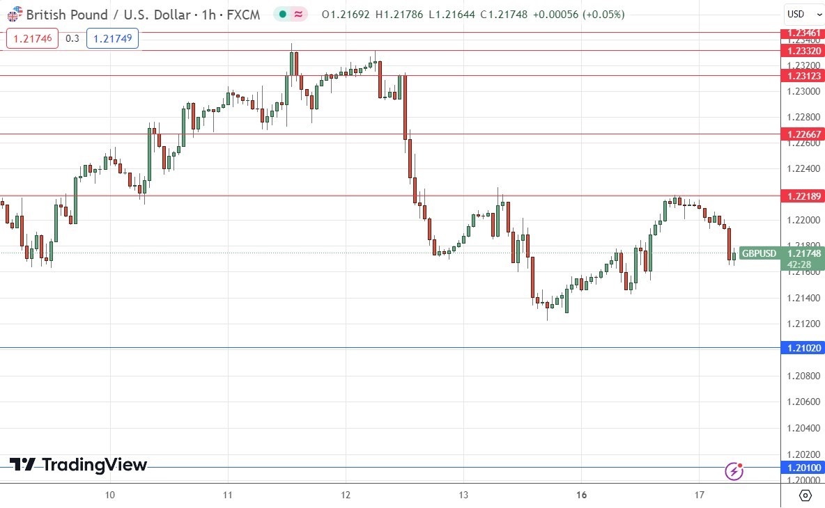 الرسم البياني اليومي لزوج الجنيه الإسترليني مقابل الدولار الأمريكي