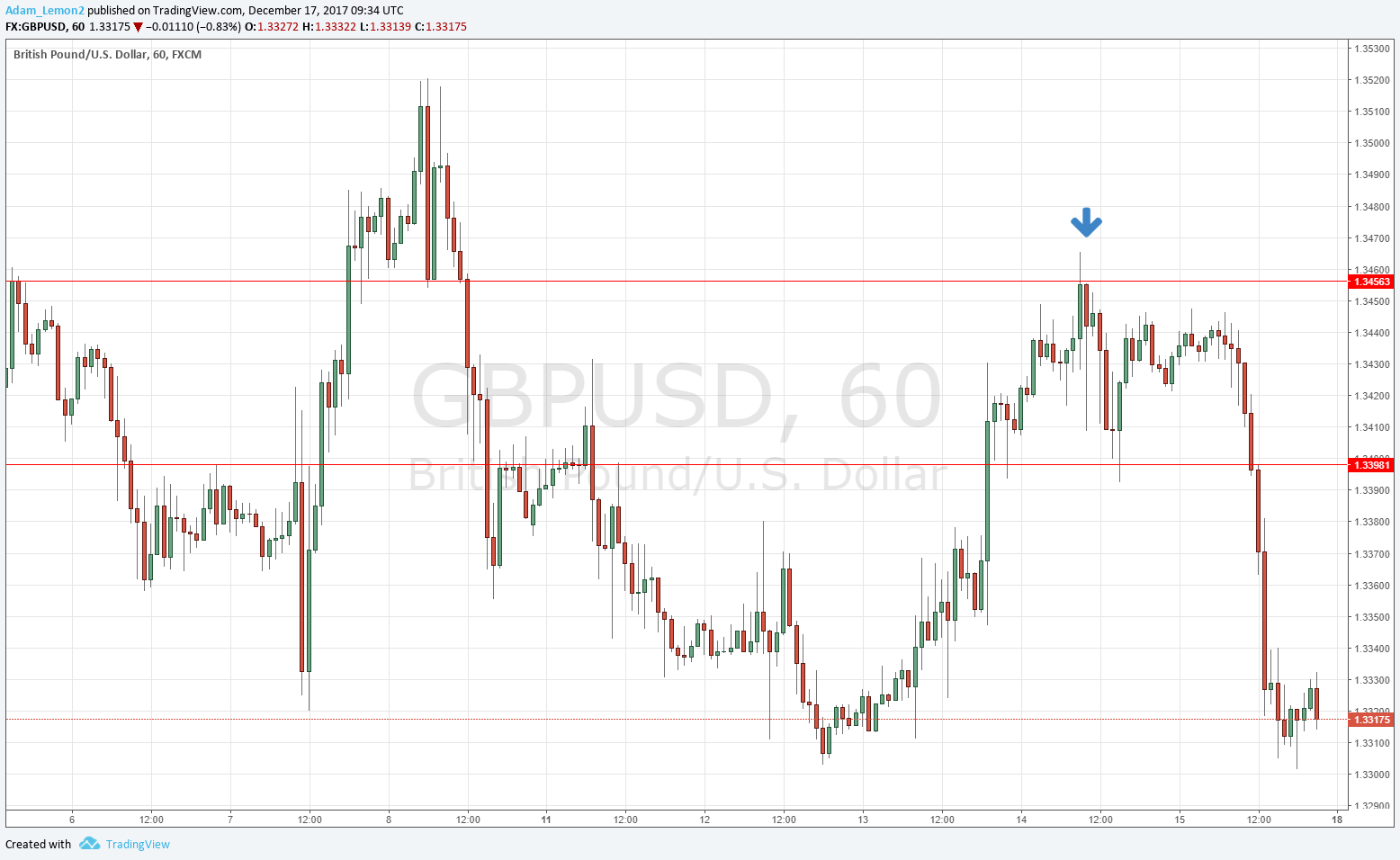 GBPUSD GBPUSD