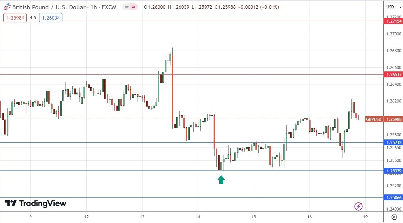 GBP/USD: Pronóstico Semanal 19/02 Gráfico | DailyForex.com GBP/USD: Pronóstico Semanal 19/02 Gráfico | DailyForex.com