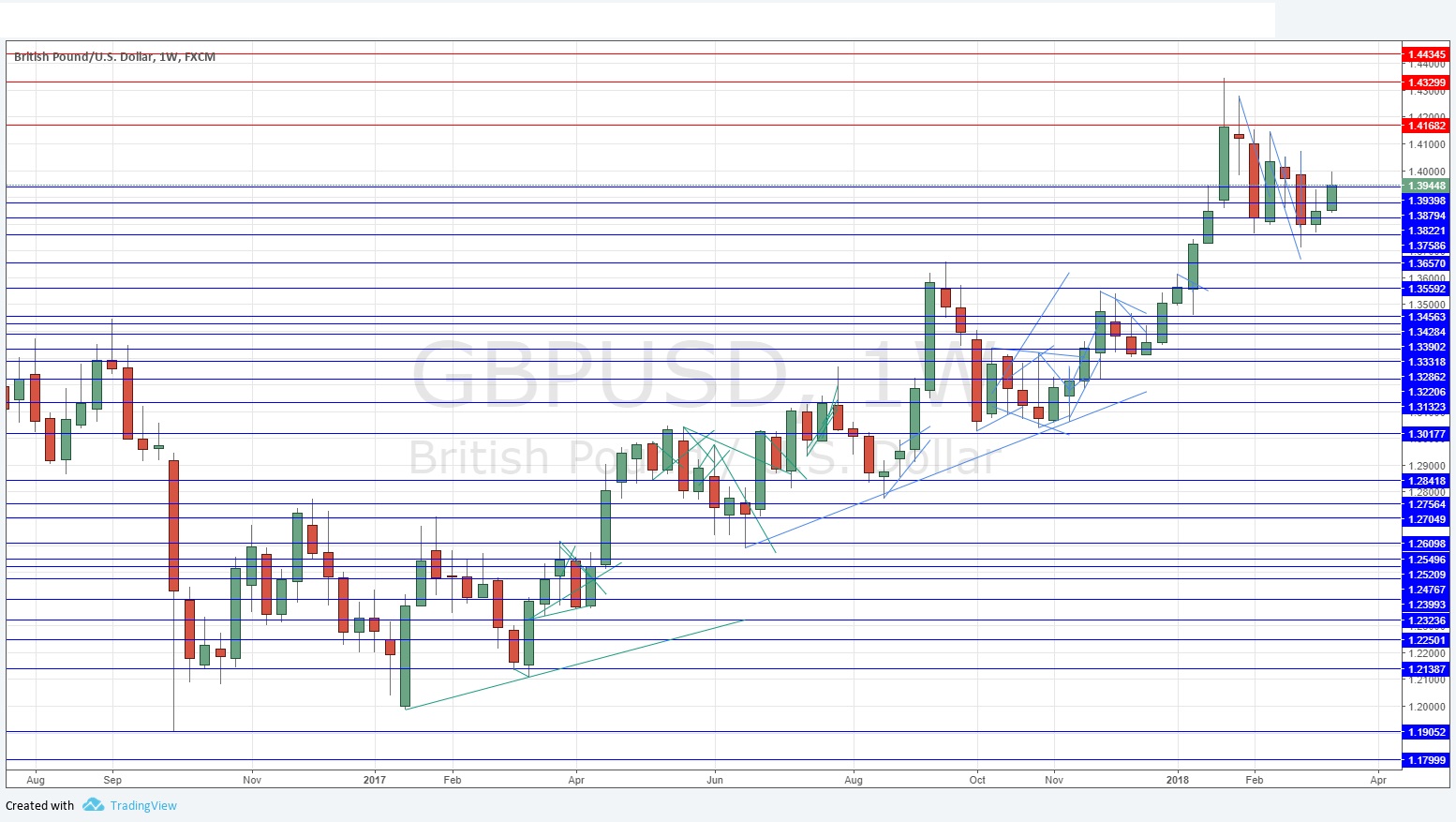 GBPUSD GBPUSD
