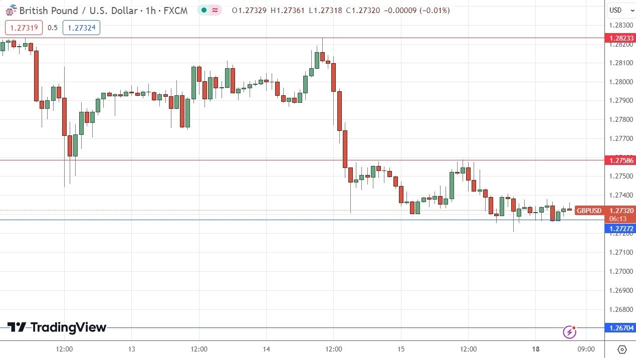 الرسم البياني اليومي لزوج الجنيه الإسترليني مقابل الدولار الأمريكي
