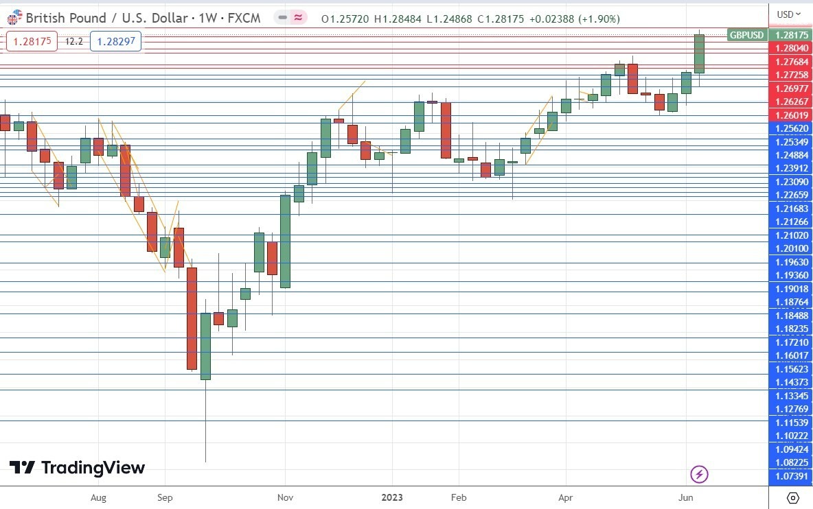 Gráfico Semanal GBP/USD Gráfico Semanal GBP/USD
